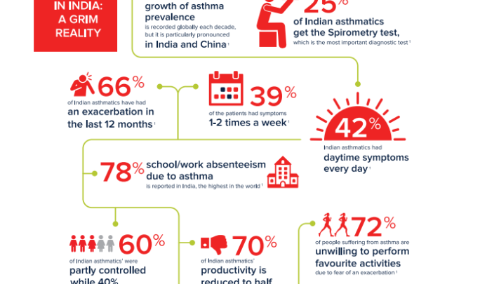 Asthma in India Grim Reality
