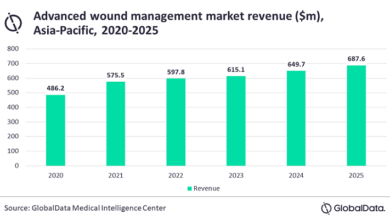 Photo of APAC advanced wound management market to witness 7 per cent growth through 2025: GlobalData