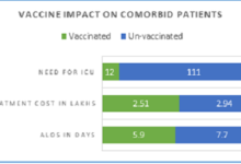 Photo of Covid vaccination results in reduced mortality, ICU stay, treatment cost: Star Health study